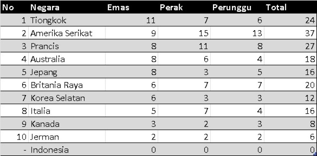 Tabel Klasemen Medali Olimpiade Paris 2024.jpg